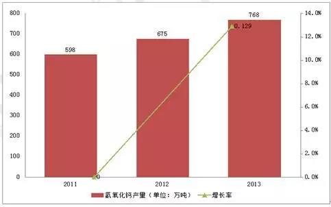 國內(nèi)精細(xì)化工氫氧化鈣的發(fā)展前途十分好